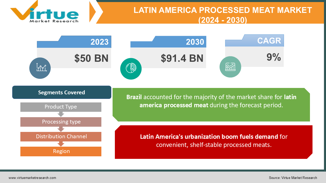 LATIN AMERICA PROCESSED MEAT MARKET 